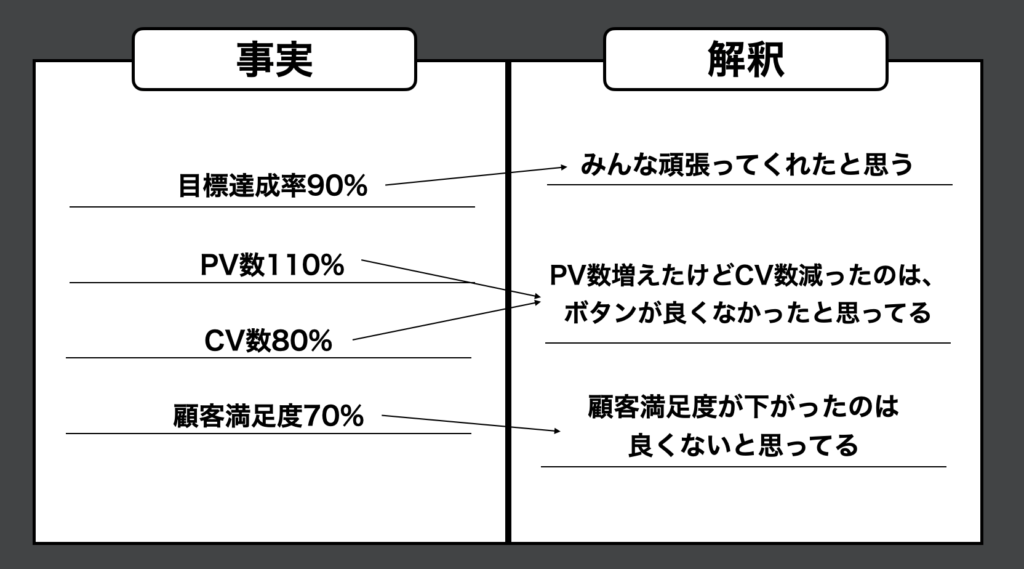 事実と解釈をノートに分類してみる