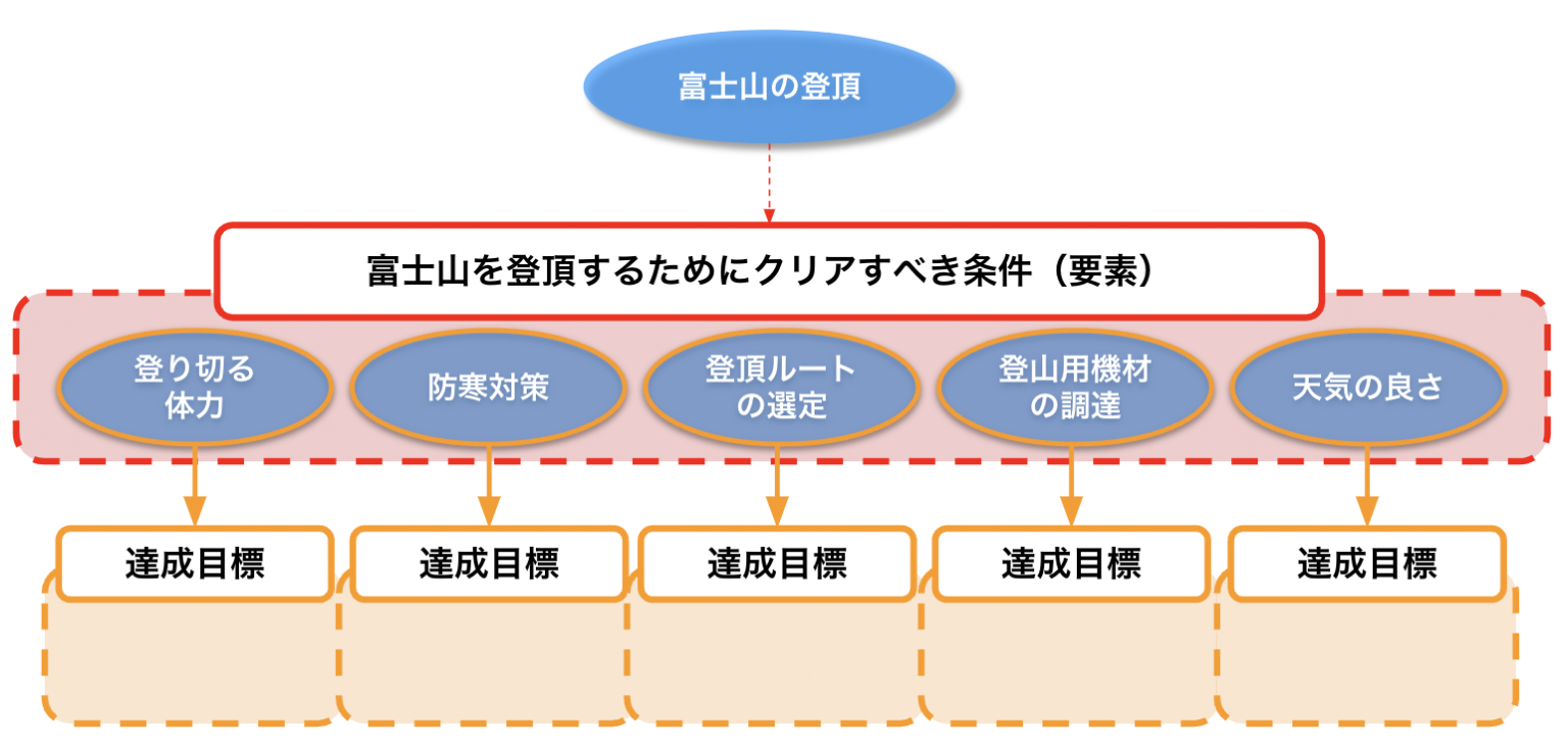 目標達成のための「行動計画」-超具体的な作り方6つの手順