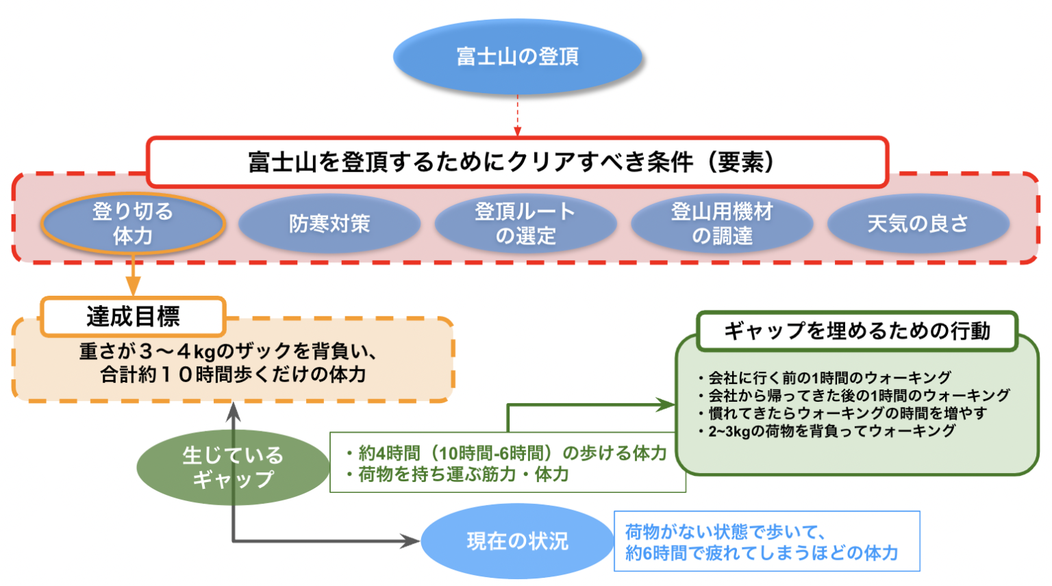 目標達成のための「行動計画」-超具体的な作り方6つの手順