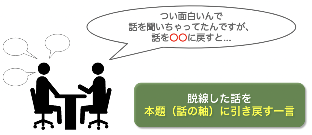 「話を本題に戻すと…」と切り出す